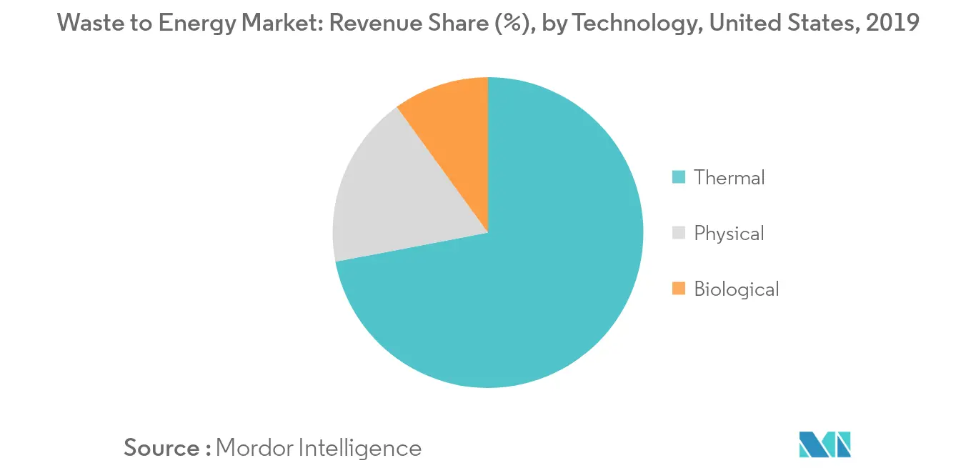 United States Waste to Energy Market, by Technology, in %, 2019