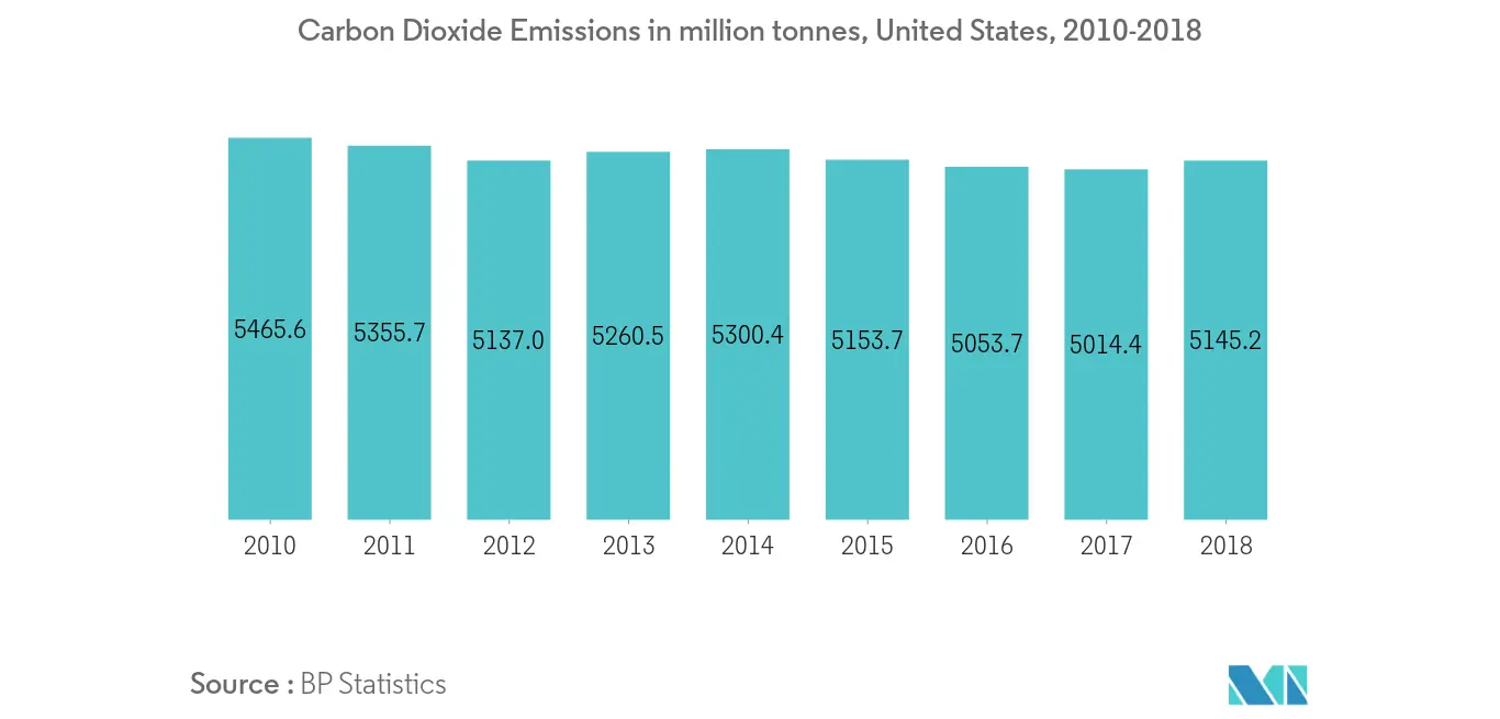 Carbon Dioxide Emissions United States, in  million tonnes of carbon dioxide, 2010 - 2018