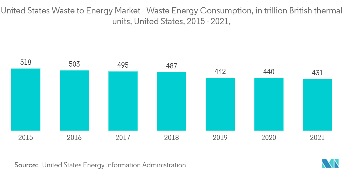 Рынок отходов в энергии США — потребление энергии из отходов, в триллионах британских тепловых единиц, США, 2015–2021 гг.,
