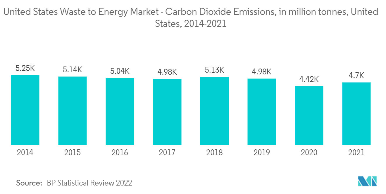 美国废物能源市场 - 二氧化碳排放量，单位：百万吨，美国，2014-2021 年