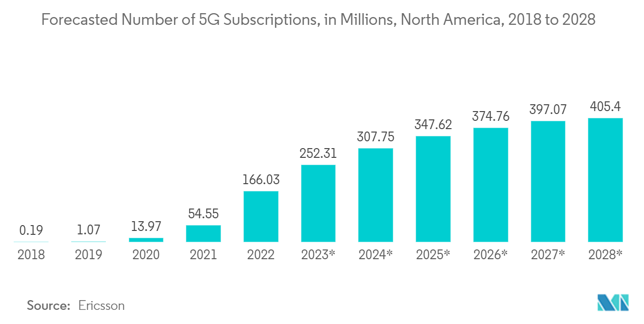 미국 수량계 시장: 5년부터 2018년까지 북미 지역의 2028G 구독자 수(백만 단위) 예측