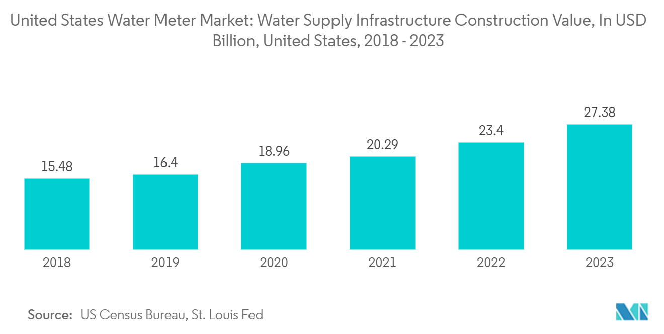 United States Water Meter Market: Water Supply Infrastructure Construction Value, In USD Billion, United States, 2018 - 2023