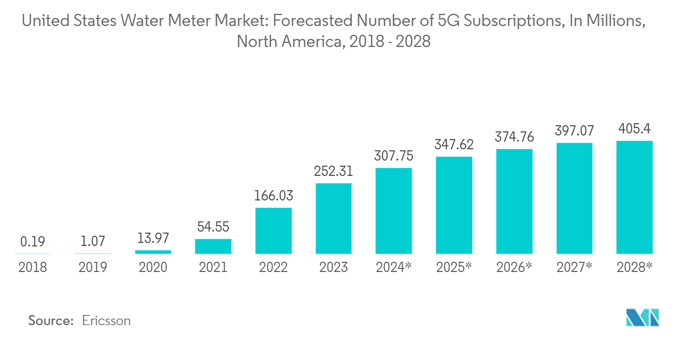 United States Water Meter Market: Forecasted Number of 5G Subscriptions, In Millions, North America, 2018 - 2028