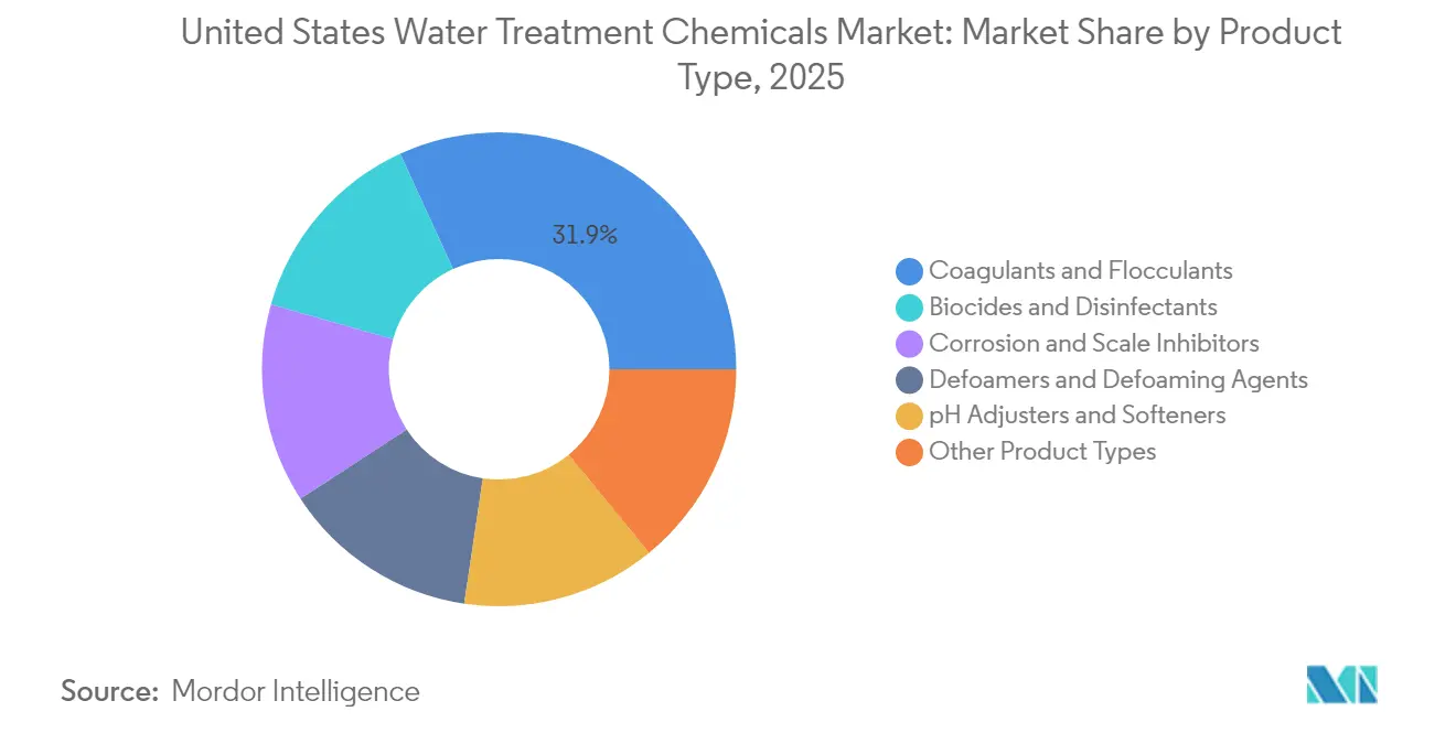 Participación del Mercado de Químicos para Tratamiento de Agua en los Estados Unidos por Tipo de Producto, 2025