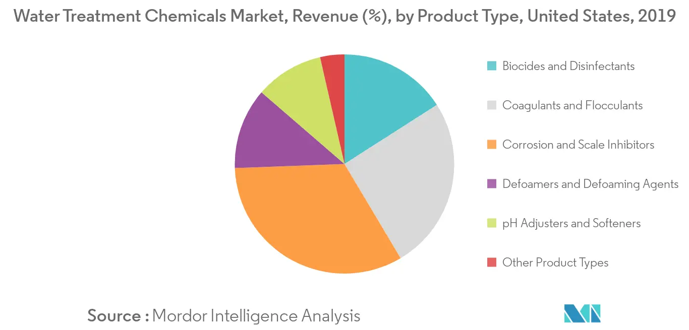 Tendencias clave del mercado de productos químicos para el tratamiento de agua de Estados Unidos