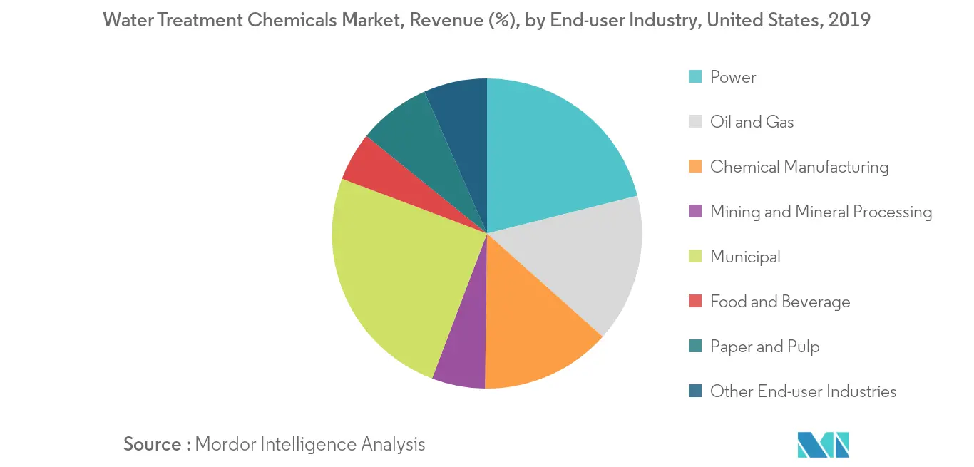 United States Water Treatment Chemicals Market Trends United States Water Treatment Growth By Region
