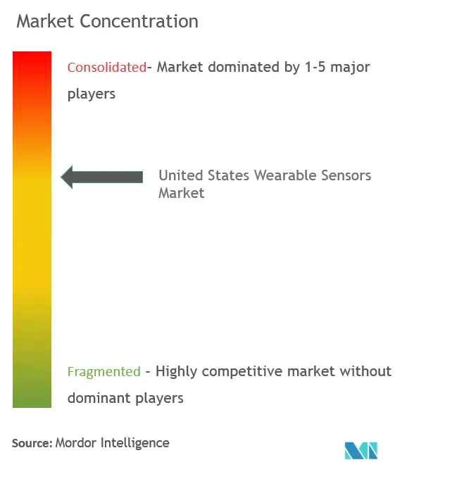 United States Wearable Sensors Market