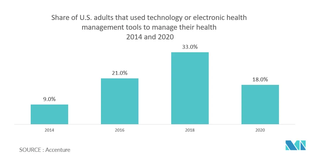 United States Wearable Sensors Market