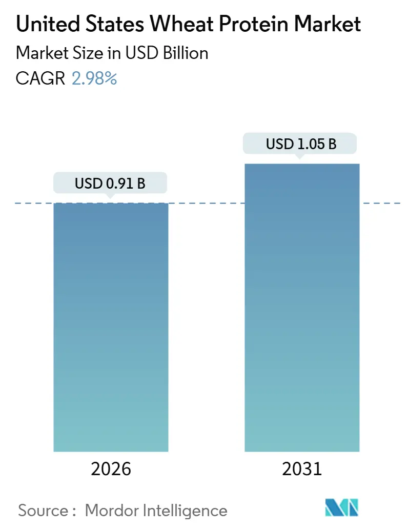 United States Wheat Protein Market Size