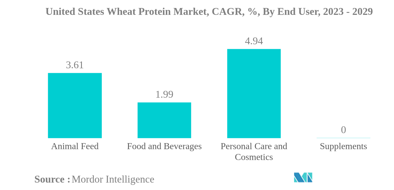 米国の小麦プロテイン市場米国の小麦プロテイン市場：CAGR（年平均成長率）、エンドユーザー別、2023年～2029年