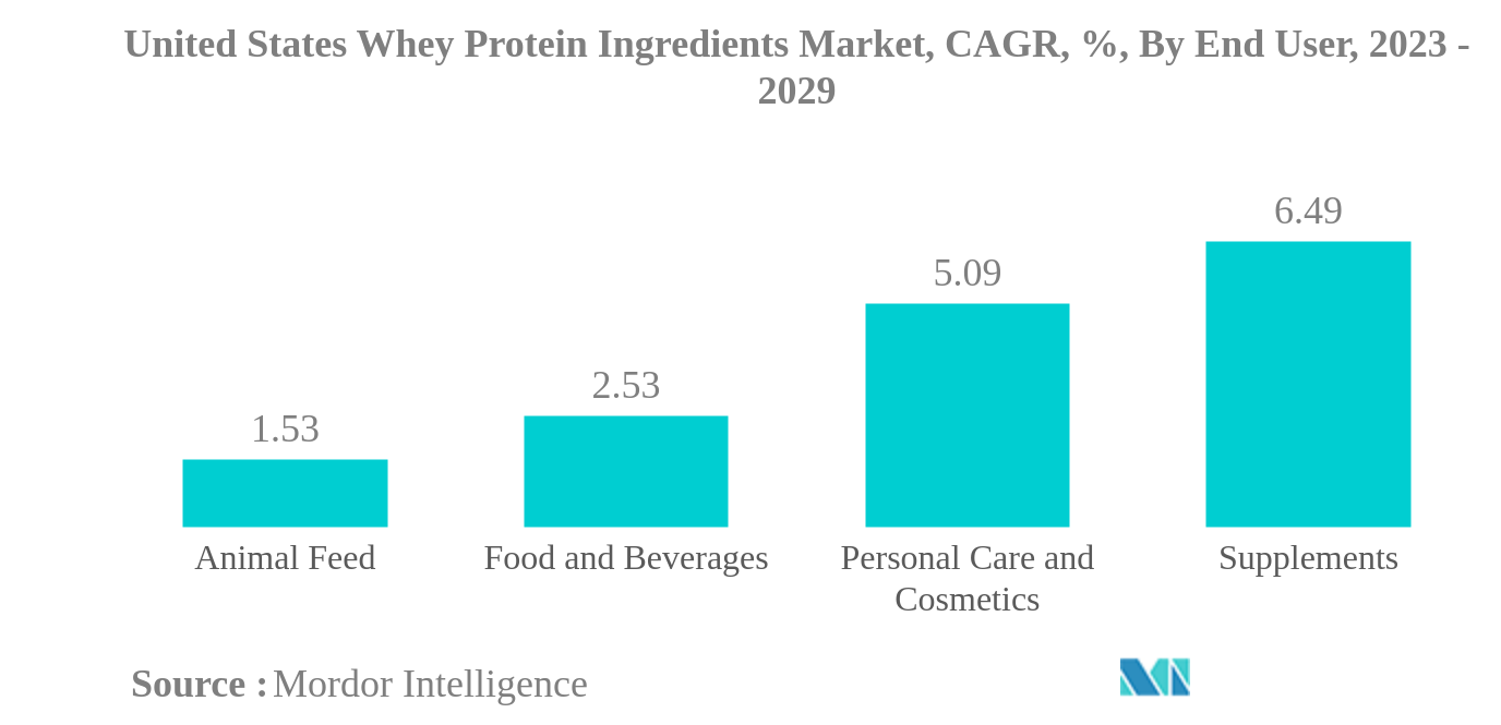 米国のホエイタンパク質成分市場米国のホエイタンパク質成分市場：CAGR（年平均成長率）、エンドユーザー別、2023年～2029年