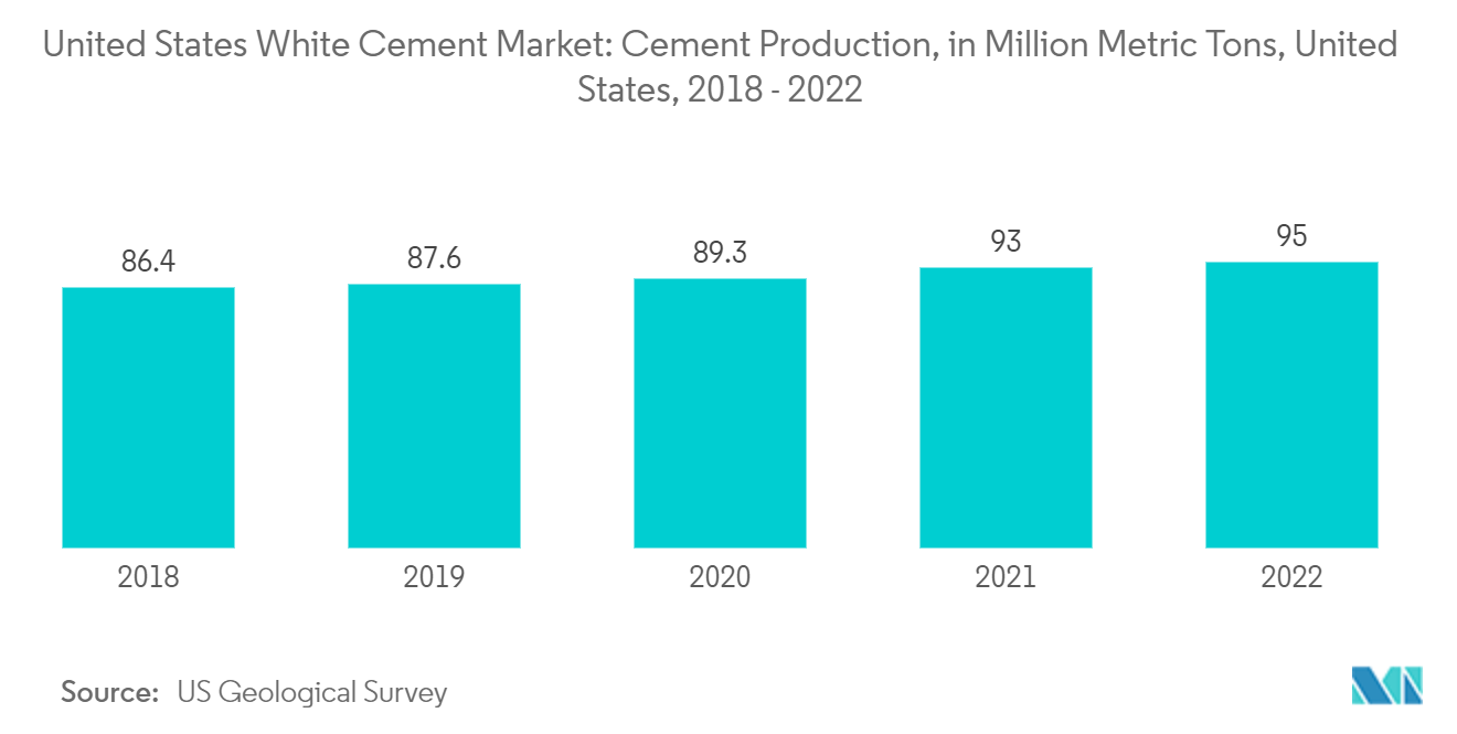 United States White Cement Market: Cement Production, in Million Metric Tons, United States, 2018 - 2022