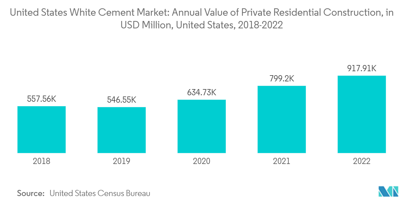 United States White Cement Market: Annual Value of Private Residential Construction, in USD Million, United States, 2018-2022