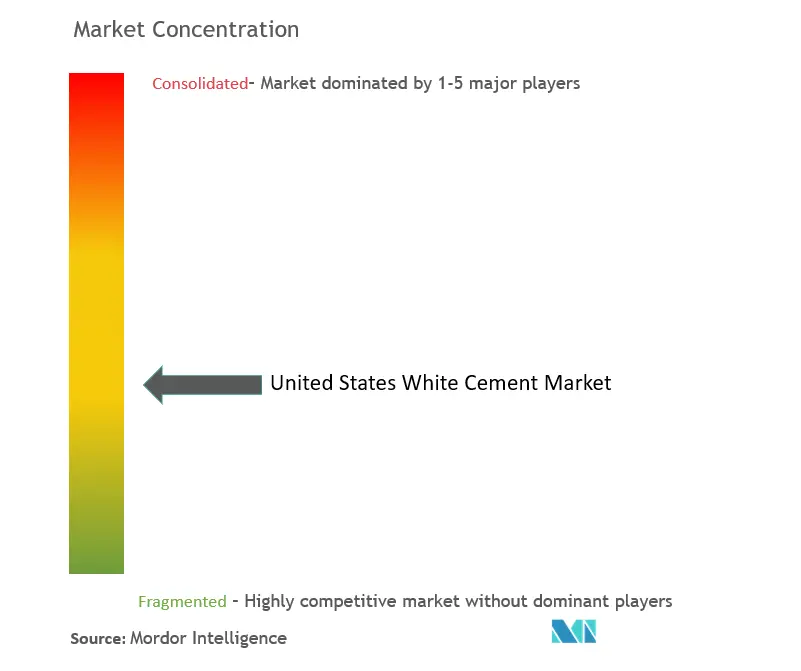 United States White Cement Market Concentration