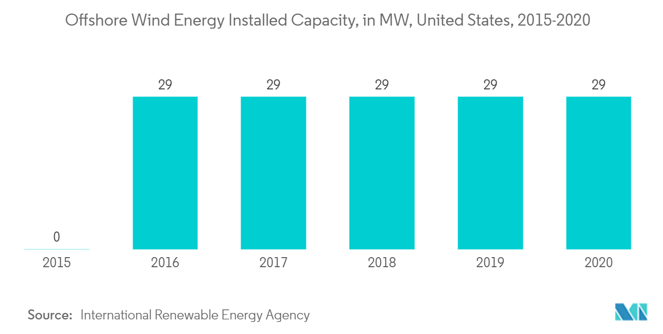 United States Wind Energy Market-Offshore Wind Energy Installed Capacity