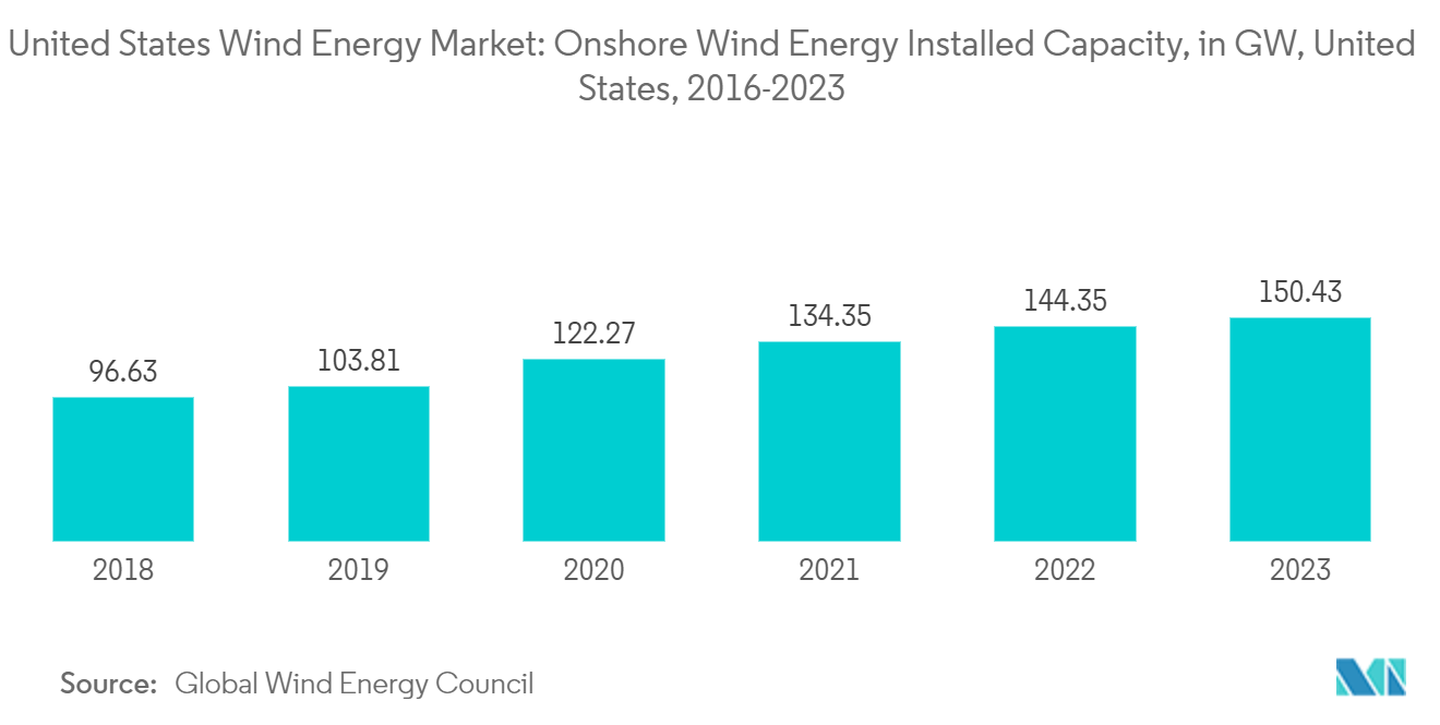 United States Wind Energy Market: Onshore Wind Energy Installed Capacity, in GW, United States, 2016-2023