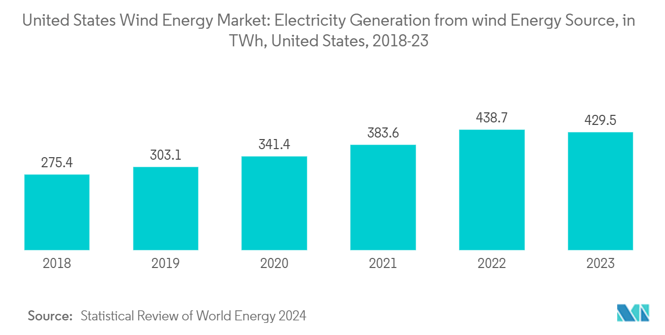 United States Wind Energy Market: Electricity Generation from wind Energy Source, in TWh, United States, 2018-23