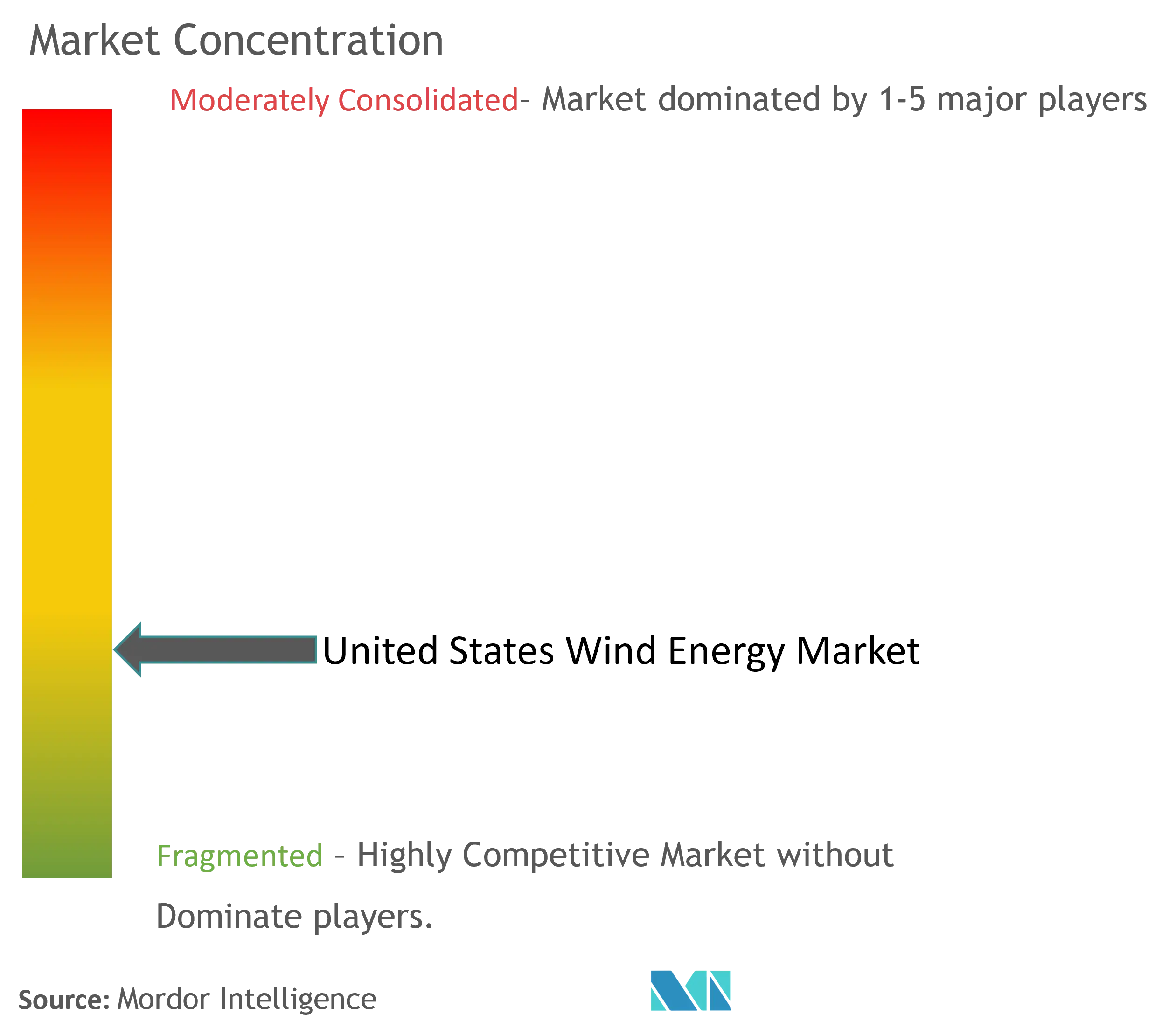 United States Wind Energy Market Concentration