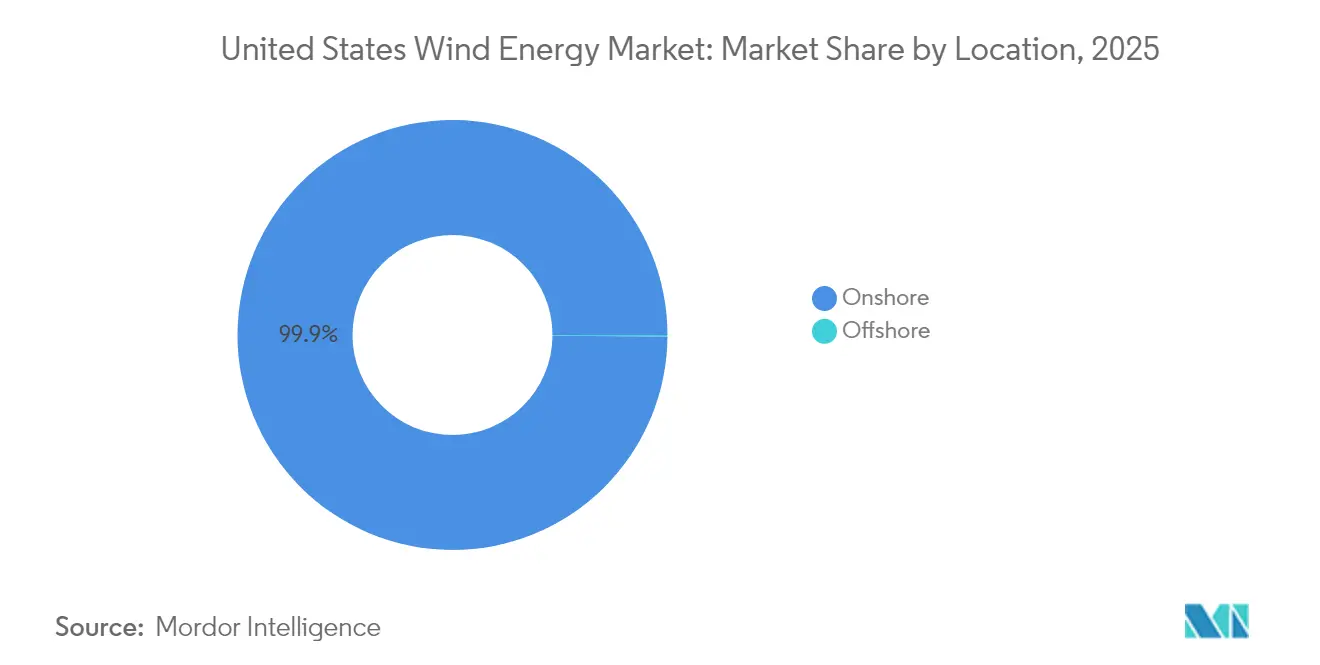 United States Wind Energy Market: Market Share by Location, 2025