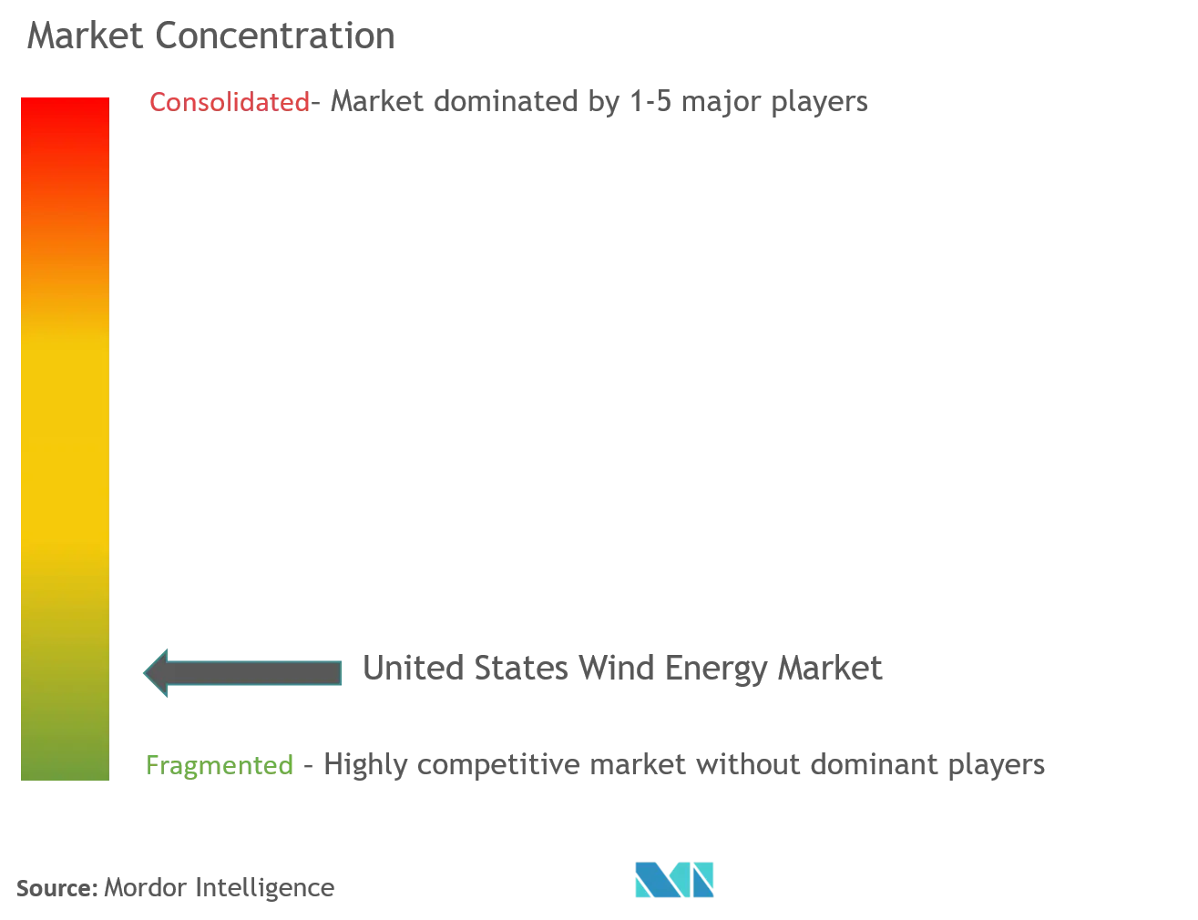 Market Concentration-United States Wind Energy Market New.png