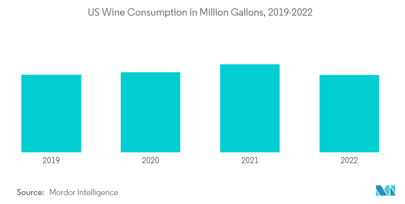 US Wine Coolers Market: US Wine Consumption in Million Gallons, 2019-2022