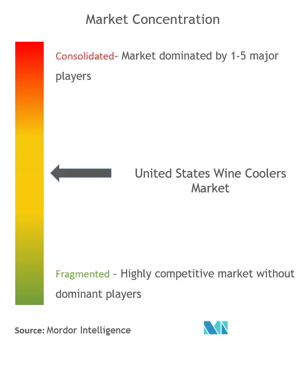 US Wine Coolers Market Concentration