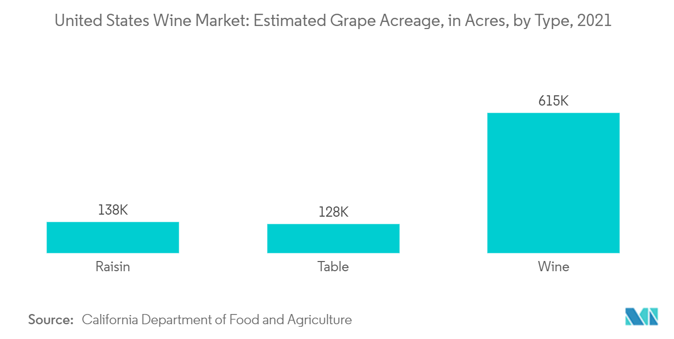 United States Wine Market : Estimated Grape Acreage, in Acres, by Type, 2021