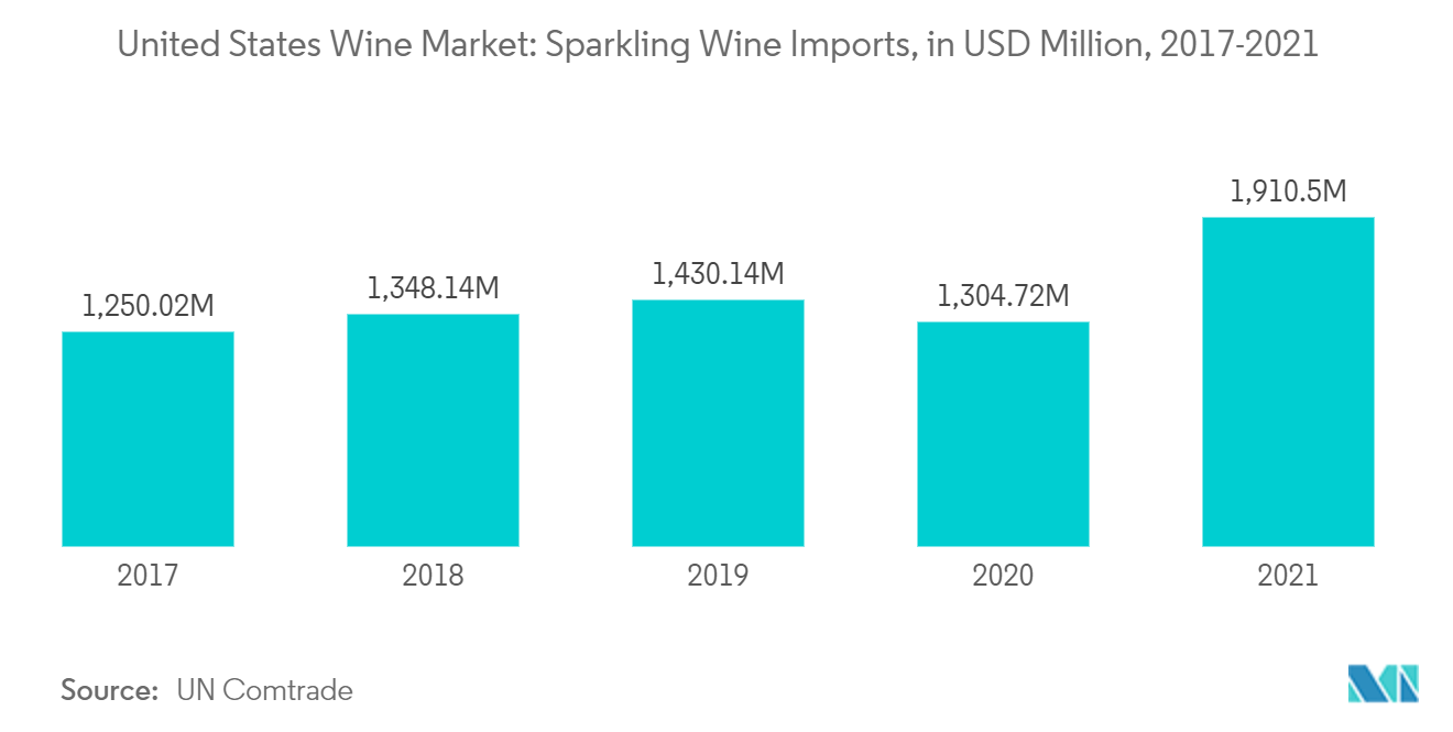 Mercado del vino de Estados Unidos Importaciones de vino espumoso, en millones de USD, 2017-2021