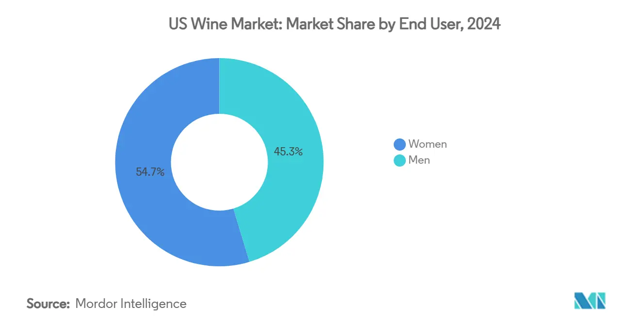 US Wine Market: Market Share by End User