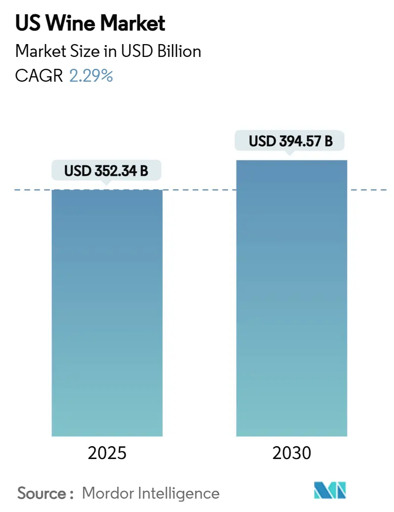 US Wine Market (2025 - 2030)