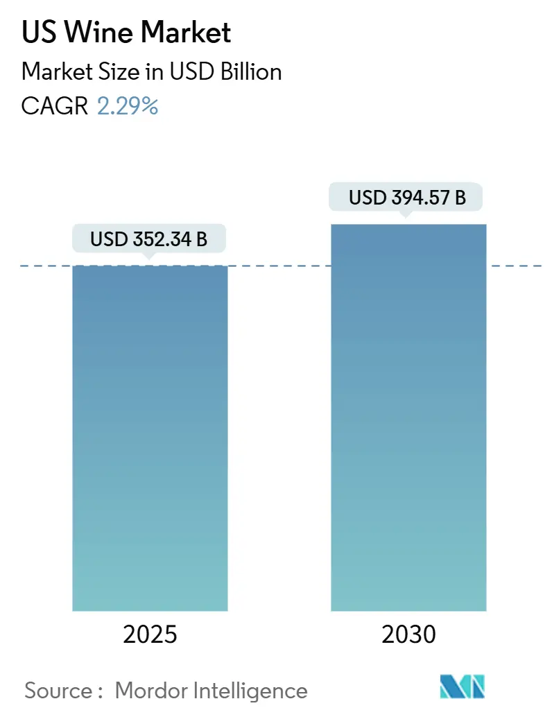 US Wine Market (2025 - 2030)