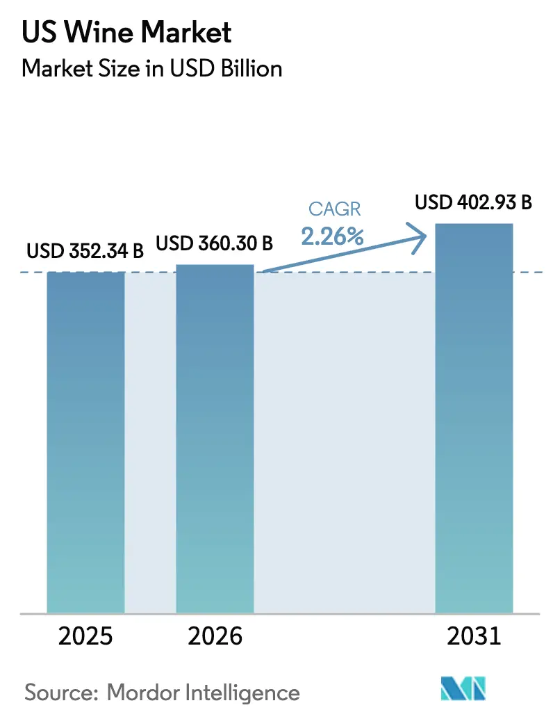 US Wine Market (2025 - 2030)