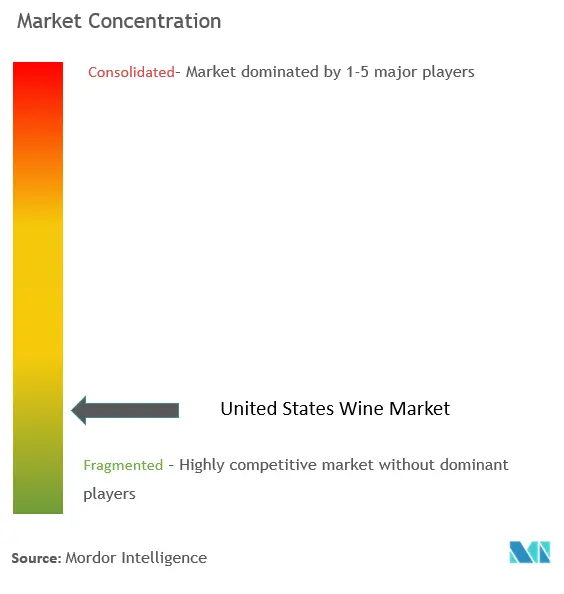 Vino de Estados UnidosConcentración del Mercado