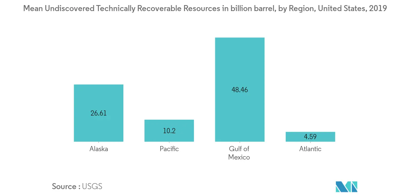 United States Wireline Logging Services Market