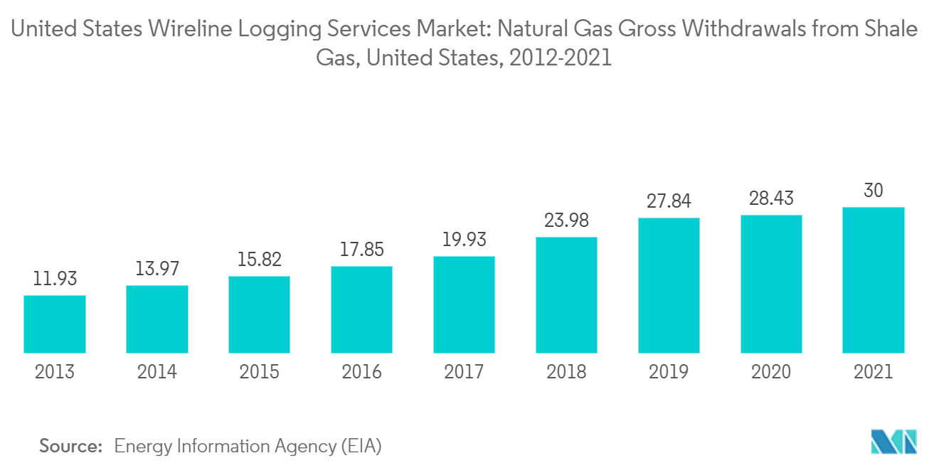 Mercado de serviços de perfilagem fixa dos Estados Unidos retiradas brutas de gás natural do gás de xisto