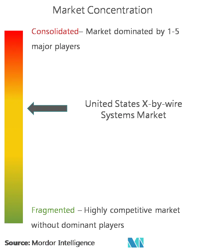 United States X-by-wire Systems Market CL.png