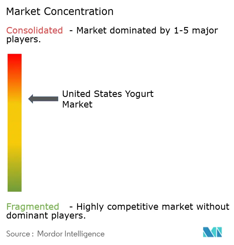 Marktkonzentration im Markt für Joghurt in den Vereinigten Staaten