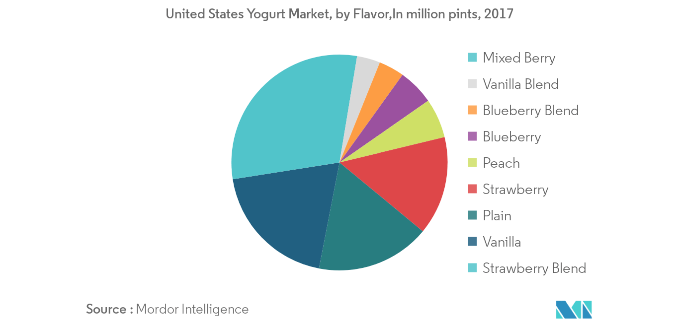 United States Yogurt Market Forecast