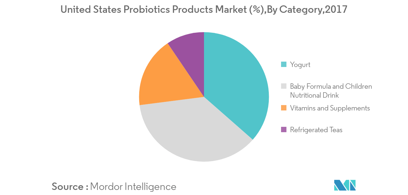 United States Yogurt Market1