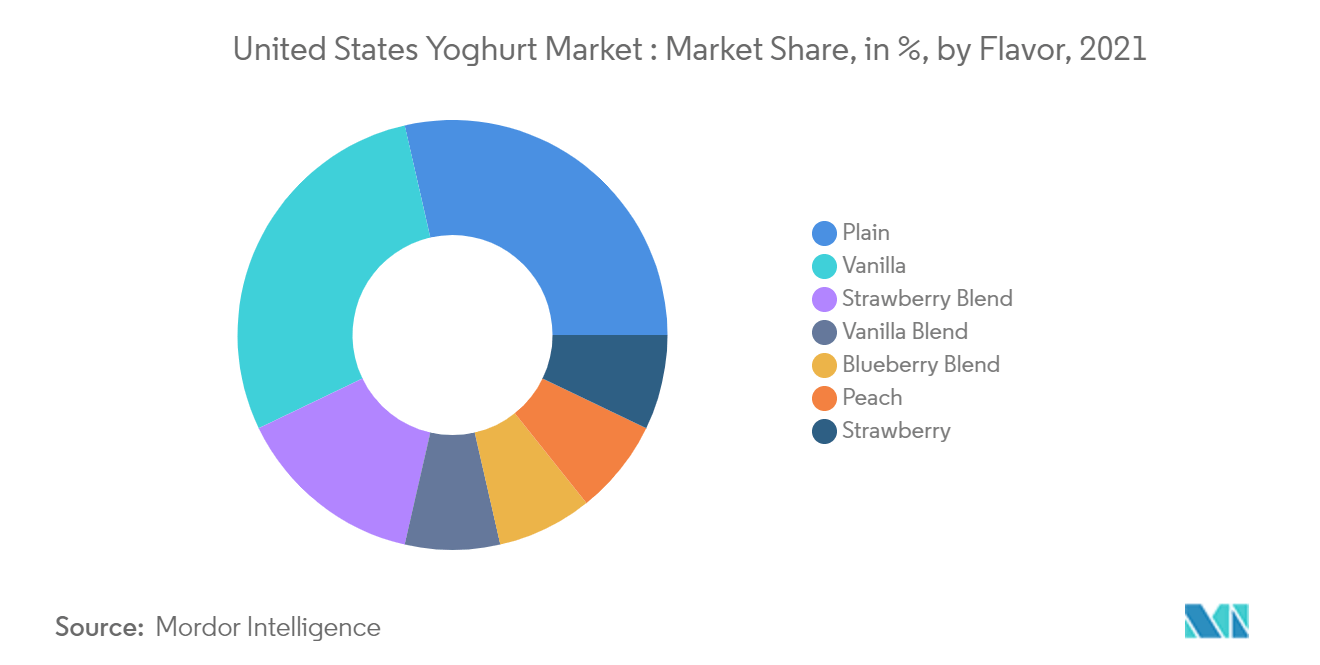 US Yoghurt Market 2