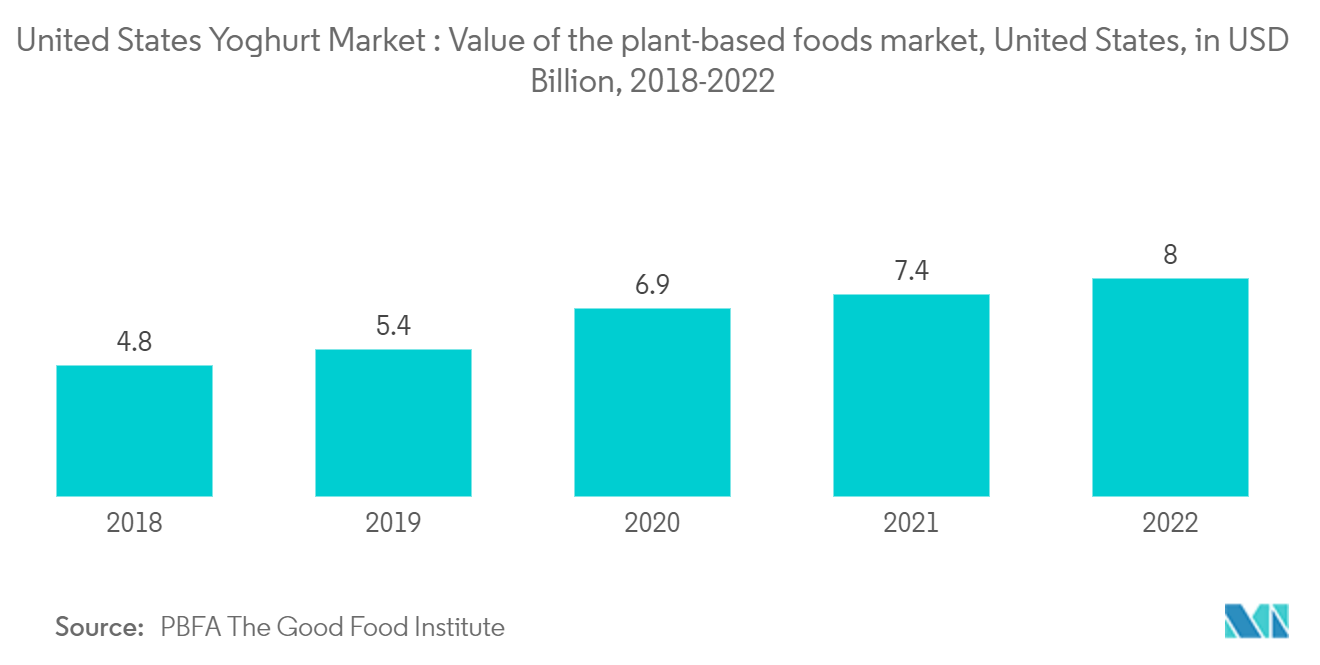 Рынок йогуртов США. Стоимость рынка продуктов растительного происхождения в США, в миллиардах долларов США, 2018–2022 гг.