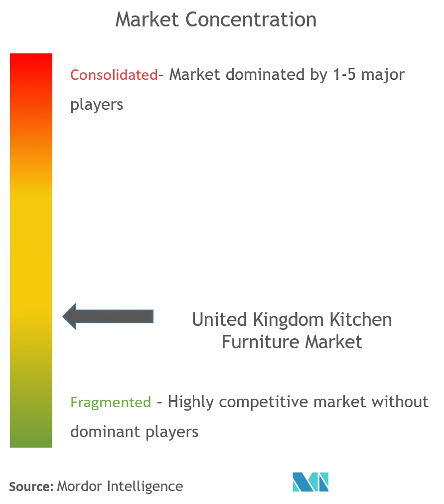 United Kingdom Kitchen Furniture Market Concentration