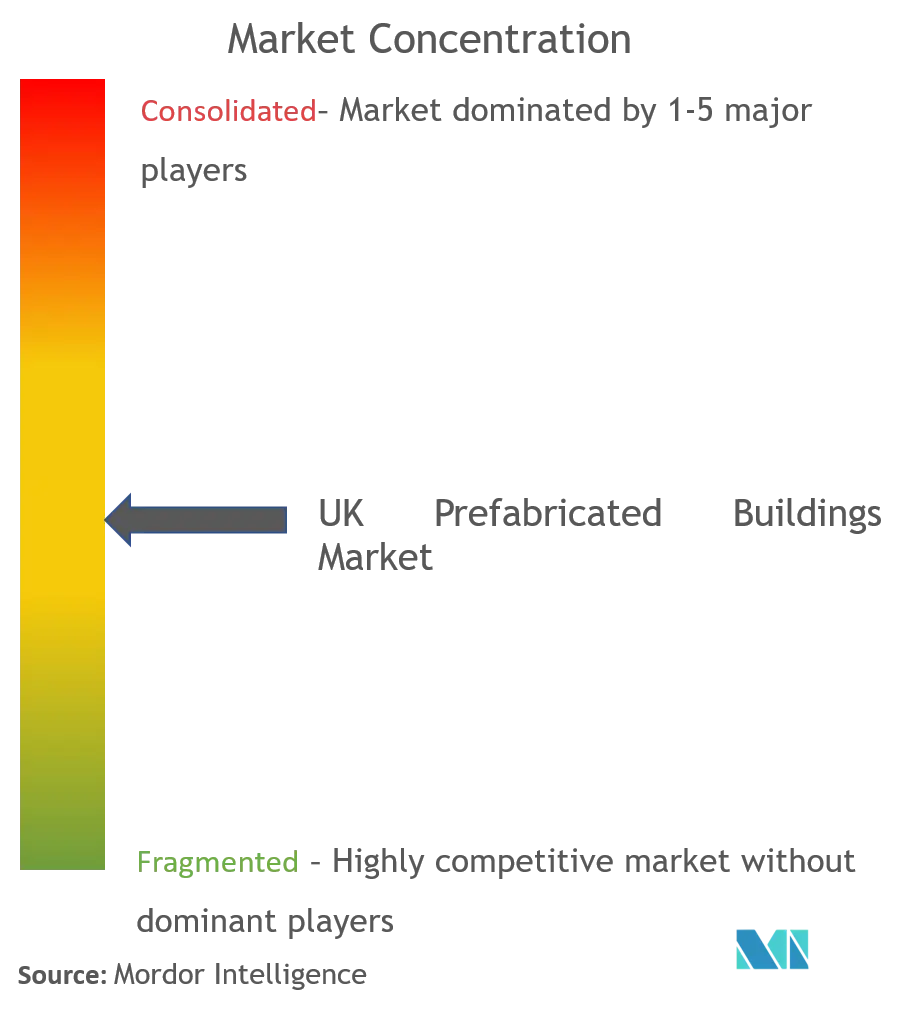 英国のプレハブ建築産業市場集中度