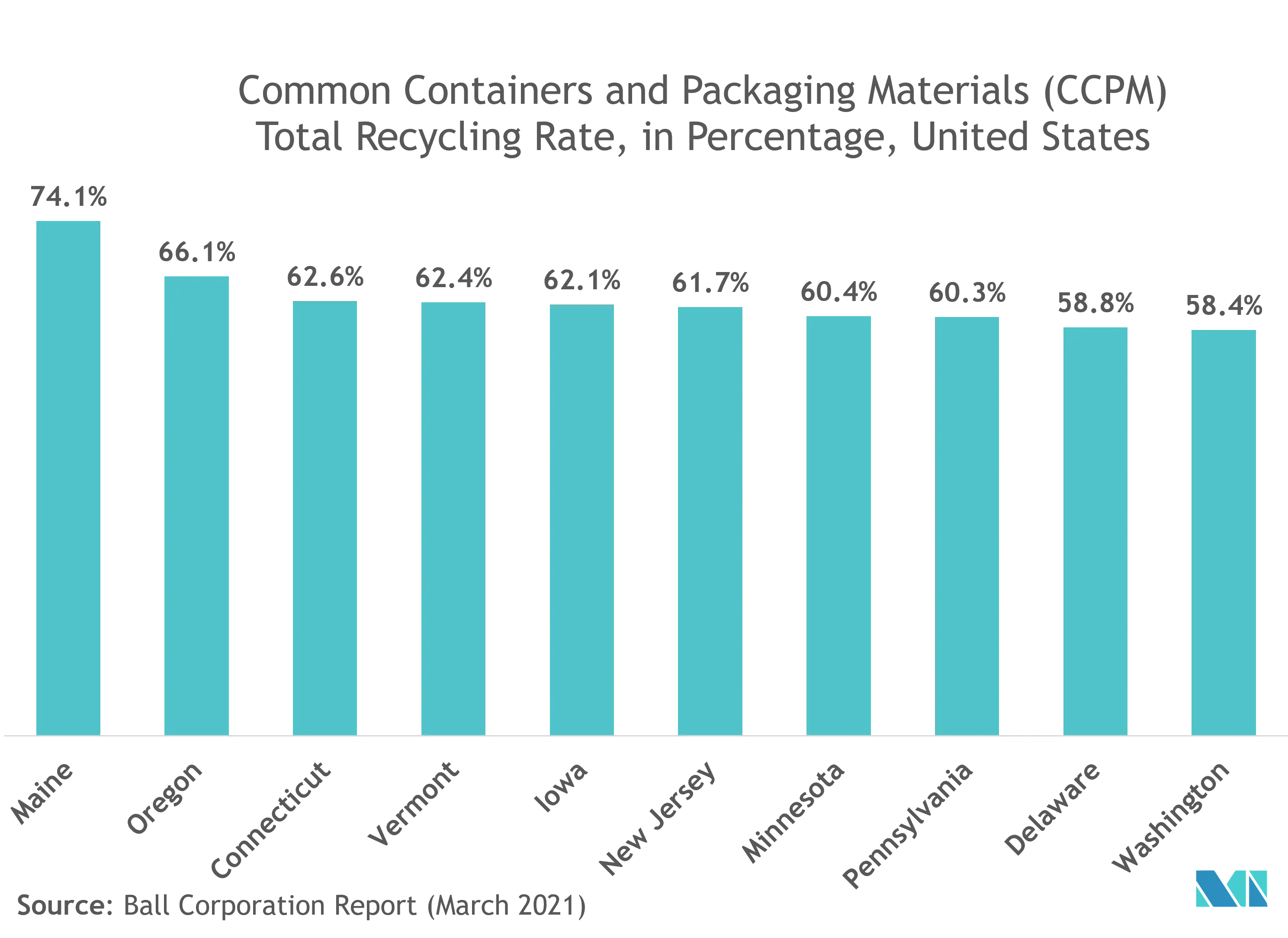 United States Ampoules Packaging Market