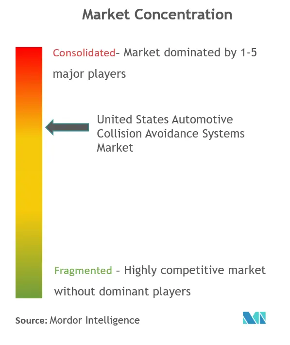 United States Automotive Collision Avoidance Systems Market Concentration