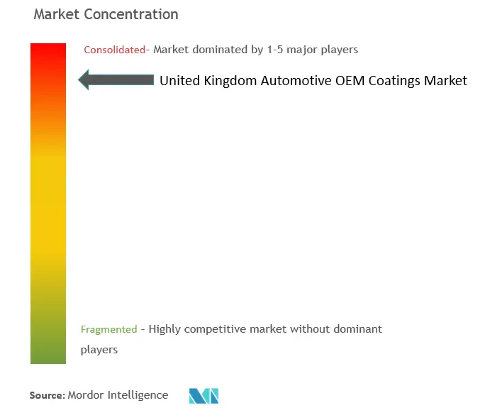英国の自動車OEMコーティング市場の集中