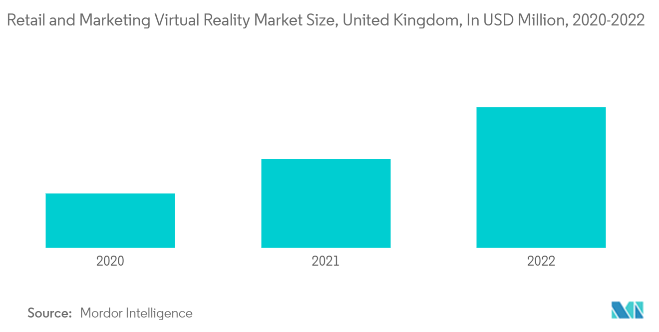 UK Sports Promoters Market: Retail and Marketing Virtual Reality Market Size, United Kingdom, In USD Million, 2020-2022