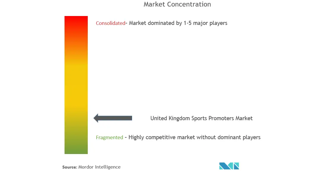 UK Sports Promoters Market Concentration