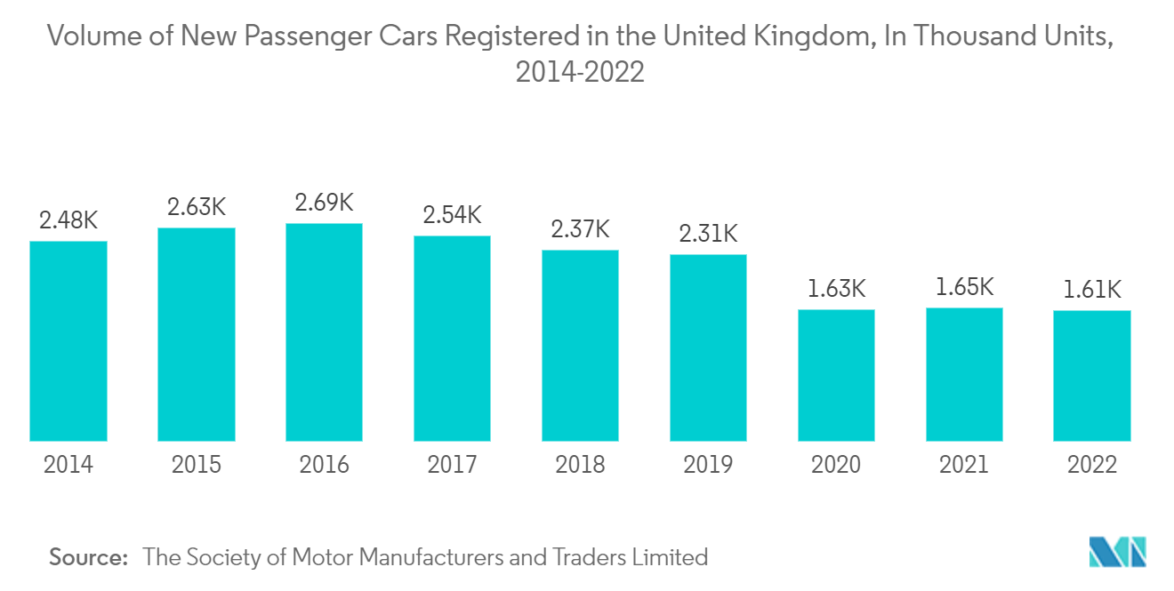 United Kingdom Used Car Market : Volume of New Passenger Cars Registered in the United Kingdom, In Thousand Units, 2014-2022