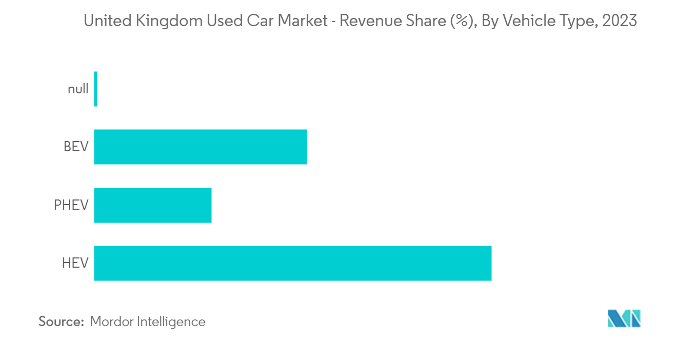 United Kingdom Used Car Market - Revenue Share (%), By Vehicle Type, 2023
